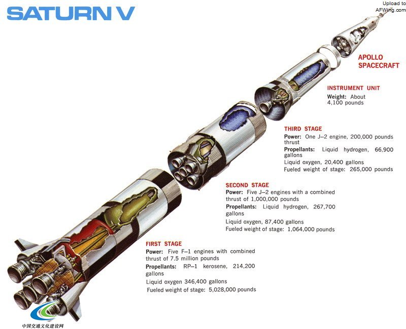 “土星五号”火箭，该火箭第三级的建造工作即由道格拉斯飞机公司承包